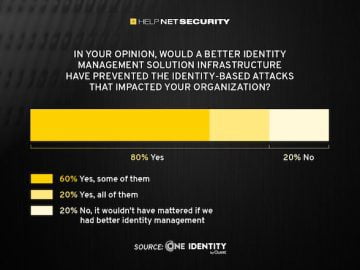 Enterprises waste money on identity tools they don’t use identity tools investment