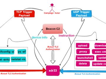New Backdoor Created Using Leaked CIA’s Hive Malware Discovered in the Wild CIA's Hive Malware