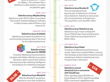 Salesforce acquisitions from 2022 mark a year of integrations
