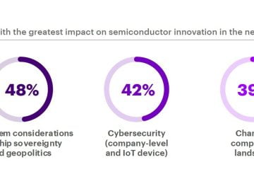Three in Four Semiconductor Executives Expect Supply Chain Challenges to scaled