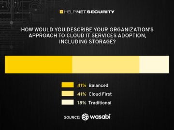 50% of organizations exceed their budgeted spend on cloud storage 50% of organizations exceed their budgeted spend on cloud storage