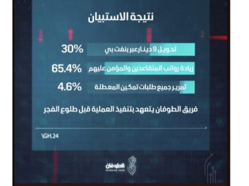 AlToufan Group Tampers with Pension Wages of Bahrainis AlToufan Group