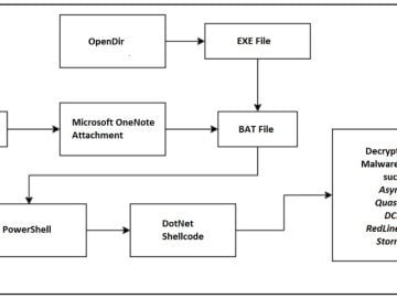 BATLoader Lurks Under PowerShell Script to Evade Detection, Launch Malware BATLoader