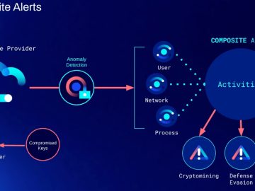 Lacework releases composite alerts feature to help customers identify and remediate threats Lacework releases composite alerts feature to help customers identify and remediate threats