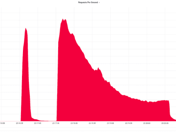 Largest DDoS Attack Blocked by Cloudflare Claims Company