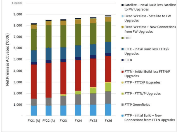 NBN Co wants 121,000 FTTN-P upgrades done by July – Telco/ISP NBN Co wants 121,000 FTTN-P upgrades done by July - Telco/ISP