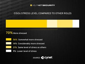 CISOs struggle with stress and limited resources CISOs struggle with stress and limited resources