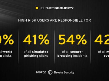 High-risk users may be few, but the threat they pose is huge High-risk users may be few, but the threat they pose is huge