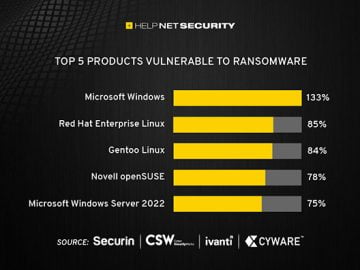 Most vulnerabilities associated with ransomware are old Most vulnerabilities associated with ransomware are old