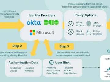 Elevate Identity enables security teams to automate customization of conditional access policies Elevate Identity enables security teams to automate customization of conditional access policies