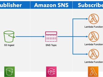Exploiting Improper Validation of Amazon Simple Notification Service SigningCertUrl
