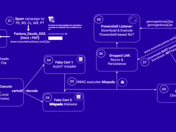 Mispadu Banking Trojan Targets Latin America 90000 Credentials Stolen