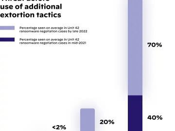 Multi Extortion Tactics On A Rise Data Theft Up By 70 scaled