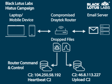 New HiatusRAT Malware Targets Business Grade Routers to Covertly Spy on