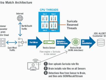 Vectra Match helps security teams accelerate threat hunting and investigation workflows Vectra Match helps security teams accelerate threat hunting and investigation workflows