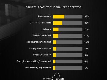 Cyber threats to EU transport sector sends urgent call for enhanced cybersecurity Cyber threats to EU transport sector sends urgent call for enhanced cybersecurity