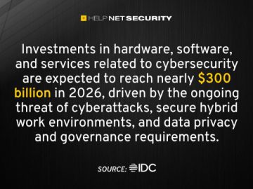 IT security spending to reach nearly $300 billion by 2026 IT security spending to reach nearly $300 billion by 2026