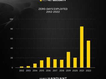 2022 witnessed a drop in exploited zero-days 2022 witnessed a drop in exploited zero-days