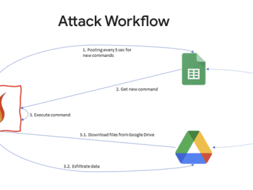 Google Uncovers APT41’s Use of Open Source GC2 Tool to Target Media and Job Sites Threat Analysis Group