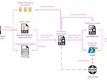 Iranian Hackers Launch Sophisticated Attacks Targeting Israel with PowerLess Backdoor Iranian Hackers