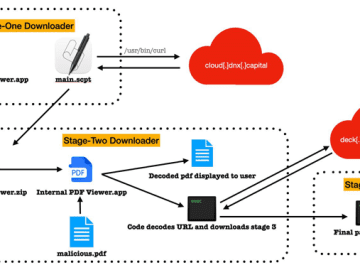 Lazarus Subgroup Targeting Apple Devices with New RustBucket macOS Malware