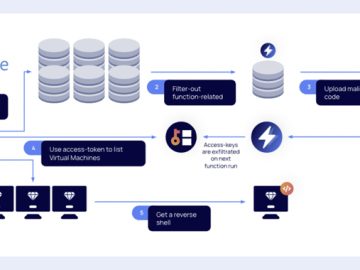 Newly Discovered “By-Design” Flaw in Microsoft Azure Could Expose Storage Accounts to Hackers Microsoft Azure