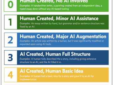 Artistic AI Influence Level (AAIL) v1.0 miessler-aail-artistic-influence-ai