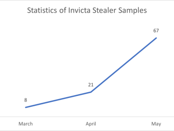 Invicta Stealer Developers Use Facebook To Promote Malware