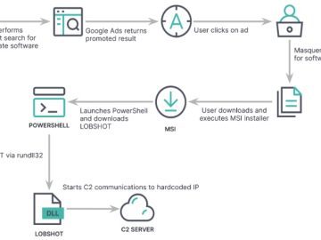 Infostealer with hVNC capability pushed via Google Ads