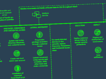 Microsoft Warns of State-Sponsored Attacks Exploiting Critical PaperCut Vulnerability Critical PaperCut Vulnerability