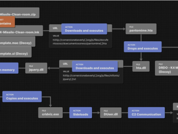SideCopy Using Action RAT and AllaKore RAT to infiltrate Indian Organizations SideCopy Hackers