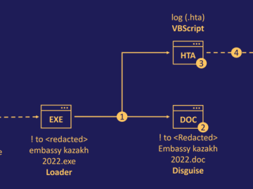 Sophisticated DownEx Malware Campaign Targeting Central Asian Governments DownEx Malware