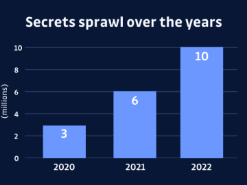 The Rising Threat of Secrets Sprawl and the Need for