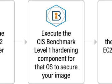 Security in the cloud with more automation