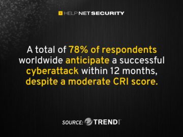 Organizations brace for cyber attacks despite improved preparedness