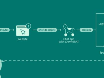 GravityRAT Android Trojan Steals WhatsApp Backups and Deletes Files GravityRAT Android Trojan