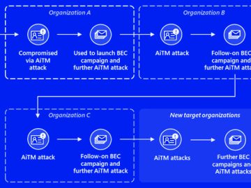 Microsoft Uncovers Banking AitM Phishing and BEC Attacks Targeting Financial
