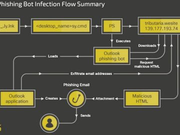 New Botnet Malware ‘Horabot’ Targets Spanish-Speaking Users in Latin America Botnet Malware