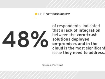 Organizations actively embrace zero trust, integration remains a hurdle