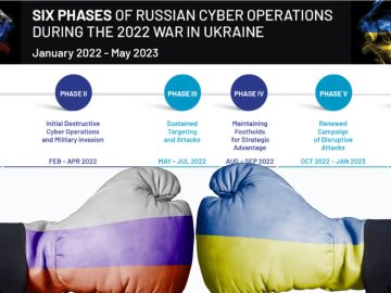 5 Phases of Russian Cyber Playbook in Attacks Against Ukraine.webp