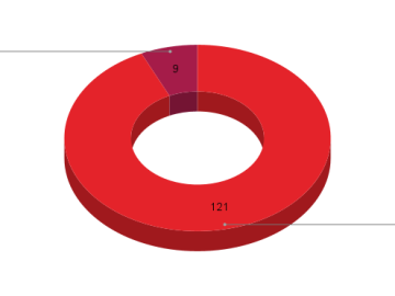 Addressing 132 Flaws Including Exploited Vulnerabilities