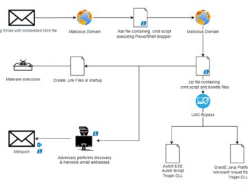 Casbaneiro Banking Malware Goes Under the Radar with UAC Bypass