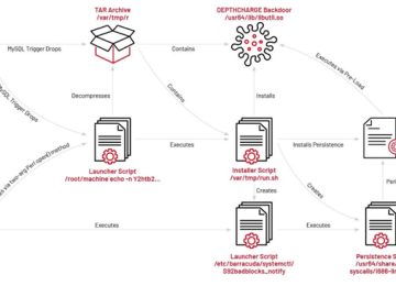 Chinese Hacking Group Exploits Barracuda Zero Day to Target Government Military