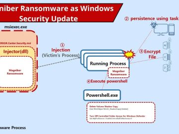 Hackers Deliver Magniber Ransomware Via Windows security update Hackers Deliver Magniber Ransomware Via Windows security update