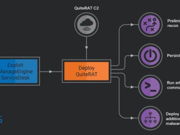 Lazarus Group Exploits Critical Zoho ManageEngine Flaw to Deploy Stealthy QuiteRAT Malware Zoho ManageEngine Flaw