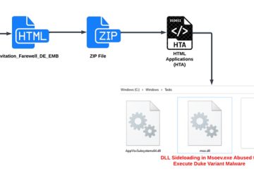 Russian Hackers Use Zulip Chat App for Covert C&C in Diplomatic Phishing Attacks Russian Hackers