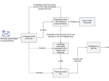 Chinese Hackers TAG 74 Targets South Korean Organizations in a Multi Year
