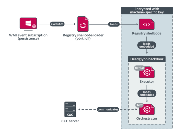 Deadglyph a very sophisticated and unknown backdoor targets the Middle