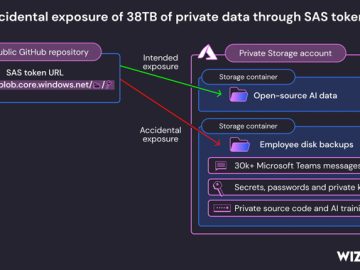 Microsoft AI Researchers Accidentally Expose 38 Terabytes of Confidential Data