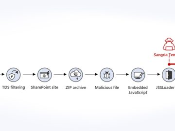 Microsoft Warns of New Phishing Campaign Targeting Corporations via Teams